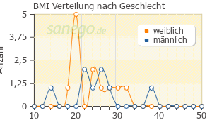 Graph: BMI-Verteilung bei Aziclav nach Geschlecht