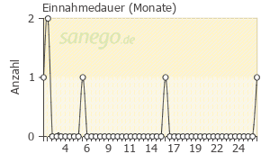 Graph: Einnahmedauer von Azilect