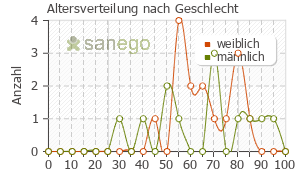 Graph: Altersverteilung bei Azopt nach Geschlecht