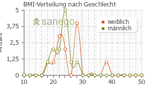Graph: BMI-Verteilung bei Azopt nach Geschlecht