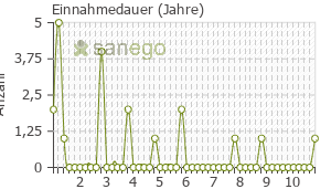 Graph: Einnahmedauer von Azopt