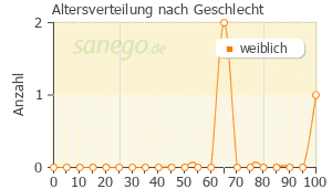 Graph: Altersverteilung bei BARAZAN nach Geschlecht