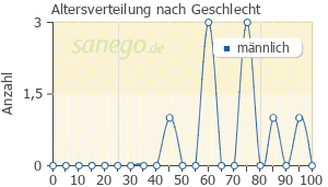 Graph: Altersverteilung bei BCG medac nach Geschlecht