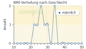 Graph: BMI-Verteilung bei BCG medac nach Geschlecht