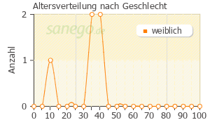 Graph: Altersverteilung bei Babix Babyerkältungsbad nach Geschlecht