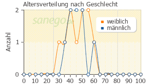 Graph: Altersverteilung bei Babix Inhalat N nach Geschlecht