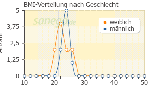 Graph: BMI-Verteilung bei Babix Inhalat N nach Geschlecht