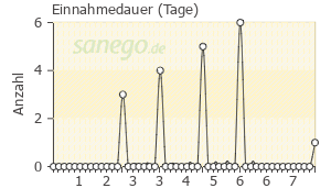 Graph: Einnahmedauer von Babix Inhalat N