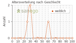 Graph: Altersverteilung bei Bachblütentropfen nach Geschlecht