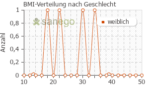 Graph: BMI-Verteilung bei Bachblütentropfen nach Geschlecht