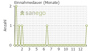 Graph: Einnahmedauer von Bachblütentropfen