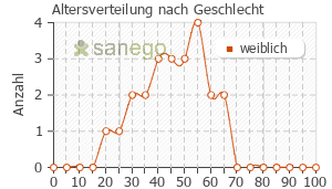 Graph: Altersverteilung bei Balanca nach Geschlecht