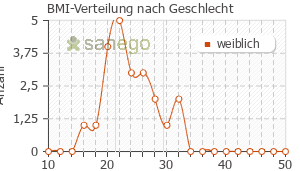 Graph: BMI-Verteilung bei Balanca nach Geschlecht
