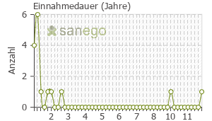 Graph: Einnahmedauer von Balanca