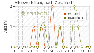 Graph: Altersverteilung bei Baldriparan nach Geschlecht