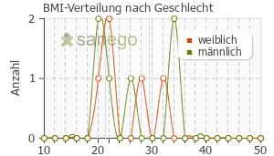 Graph: BMI-Verteilung bei Baldriparan nach Geschlecht