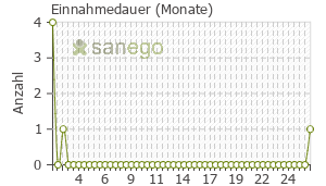 Graph: Einnahmedauer von Baldriparan