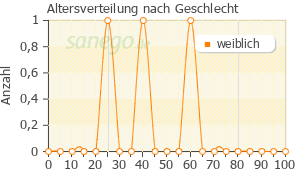 Graph: Altersverteilung bei Batrafen nach Geschlecht