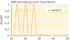 Graph: BMI-Verteilung bei Batrafen nach Geschlecht