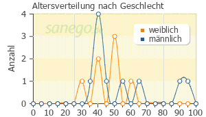 Graph: Altersverteilung bei Beclometason nach Geschlecht