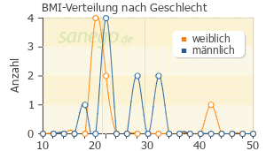 Graph: BMI-Verteilung bei Beclometason nach Geschlecht