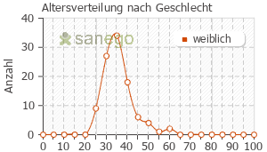 Graph: Altersverteilung bei Bellissima nach Geschlecht