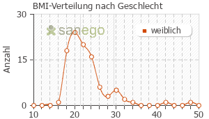 Graph: BMI-Verteilung bei Bellissima nach Geschlecht