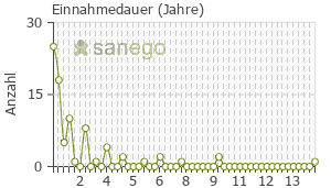 Graph: Einnahmedauer von Bellissima
