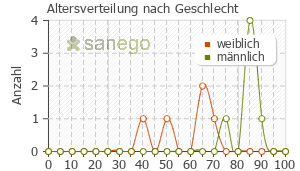 Graph: Altersverteilung bei Benalapril nach Geschlecht