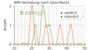 Graph: BMI-Verteilung bei Benalapril nach Geschlecht