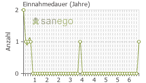 Graph: Einnahmedauer von Benalapril