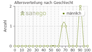 Graph: Altersverteilung bei Benazepril nach Geschlecht