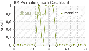 Graph: BMI-Verteilung bei Benazepril nach Geschlecht