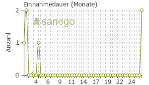 Graph: Einnahmedauer von Benazepril