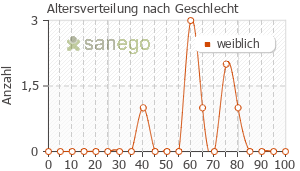 Graph: Altersverteilung bei Beofenac nach Geschlecht
