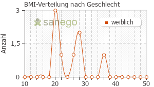 Graph: BMI-Verteilung bei Beofenac nach Geschlecht