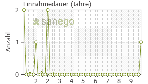 Graph: Einnahmedauer von Beofenac