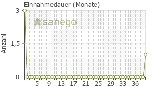 Graph: Einnahmedauer von Berlosin