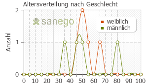 Graph: Altersverteilung bei Betadorm nach Geschlecht