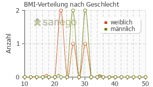 Graph: BMI-Verteilung bei Betadorm nach Geschlecht