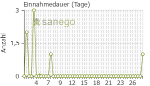 Graph: Einnahmedauer von Betadorm