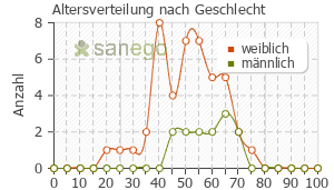 Graph: Altersverteilung bei Betaferon nach Geschlecht