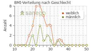 Graph: BMI-Verteilung bei Betaferon nach Geschlecht