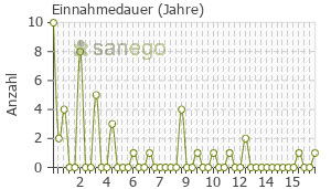 Graph: Einnahmedauer von Betaferon