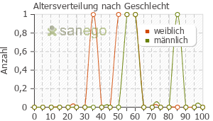 Graph: Altersverteilung bei Betagalen nach Geschlecht