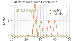 Graph: BMI-Verteilung bei Betagalen nach Geschlecht