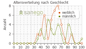 Graph: Altersverteilung bei Betahistin nach Geschlecht