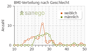 Graph: BMI-Verteilung bei Betahistin nach Geschlecht