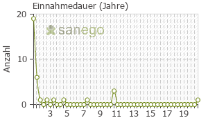 Graph: Einnahmedauer von Betahistin