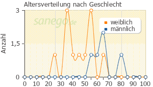 Graph: Altersverteilung bei Betaisodona nach Geschlecht